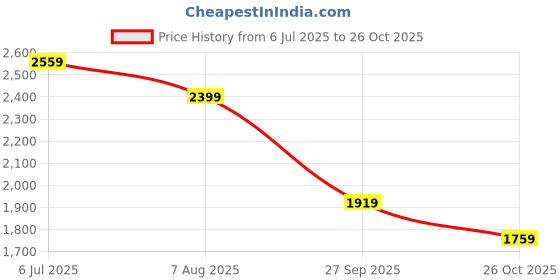 tatacliq.com U.S. Polo Assn. Blue Cotton Slim Fit Striped Shirt u.s. polo assn. Price History Graph from 6 Jul 2025 to 26 Oct 2025