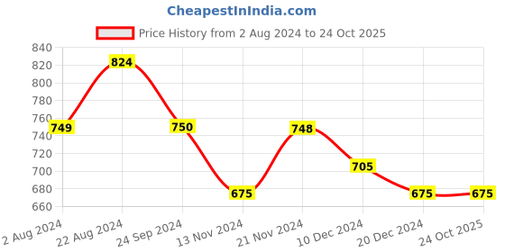 tatacliq.com U.S. Polo Assn. Blue Cotton Slim Fit Striped Sports T-Shirt u.s. polo assn. Price History Graph from 2 Aug 2024 to 22 Oct 2025