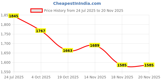 tatacliq.com U.S. Polo Assn. Blue Cotton Solid Jeans u.s. polo assn. Price History Graph from 24 Jul 2025 to 18 Nov 2025