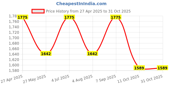 tatacliq.com U.S. Polo Assn. Blue Cotton Straight Fit High Rise Jeans u.s. polo assn. Price History Graph from 27 Apr 2025 to 31 Oct 2025