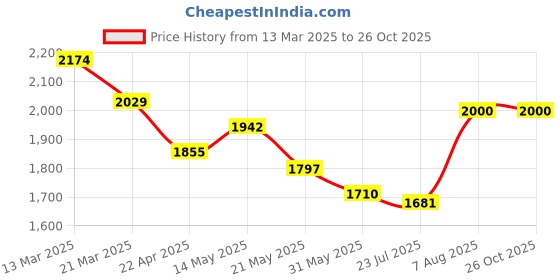 tatacliq.com U.S. Polo Assn. Blue Cotton Straight Fit Jeans u.s. polo assn. Price History Graph from 13 Mar 2025 to 24 Oct 2025