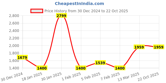tatacliq.com U.S. Polo Assn. Blue Cotton Tailored Fit StripesShirt u.s. polo assn. Price History Graph from 30 Dec 2024 to 22 Oct 2025