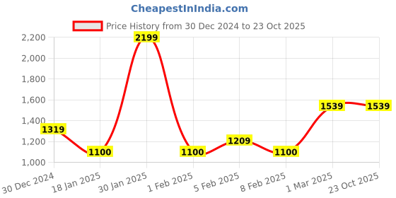 tatacliq.com U.S. Polo Assn. Blue Cotton Tailored Fit StripesShirt u.s. polo assn. Price History Graph from 30 Dec 2024 to 22 Oct 2025