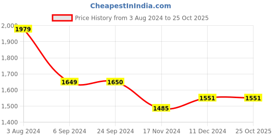 tatacliq.com U.S. Polo Assn. Blue Cotton Tapered Fit Jeans u.s. polo assn. Price History Graph from 3 Aug 2024 to 25 Oct 2025