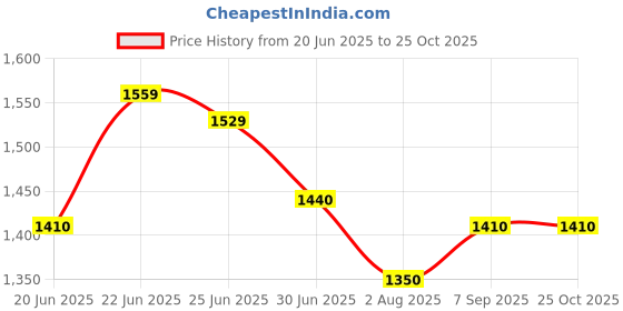tatacliq.com U.S. Polo Assn. Blue Distressed Jeans - Flexi Collection u.s. polo assn. Price History Graph from 20 Jun 2025 to 25 Oct 2025