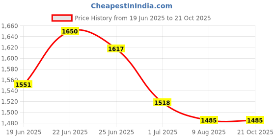 tatacliq.com U.S. Polo Assn. Blue Distressed Jeans - Flexi Collection u.s. polo assn. Price History Graph from 19 Jun 2025 to 19 Oct 2025