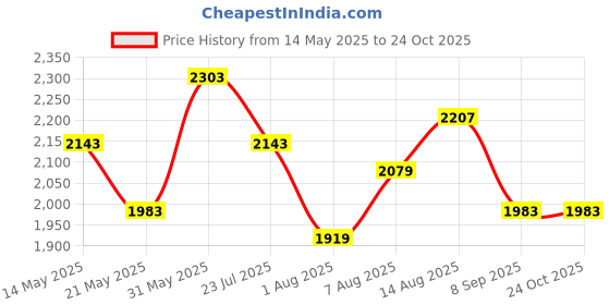 tatacliq.com U.S. Polo Assn. Blue Embroidered Shirt u.s. polo assn. Price History Graph from 14 May 2025 to 23 Oct 2025