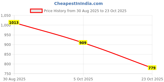 tatacliq.com U.S. Polo Assn. blue Embroidery T-Shirts u.s. polo assn. Price History Graph from 30 Aug 2025 to 23 Oct 2025
