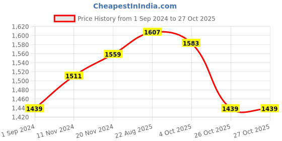 tatacliq.com U.S. Polo Assn. Blue Flared Fit High Rise Jeans u.s. polo assn. Price History Graph from 1 Sep 2024 to 27 Oct 2025