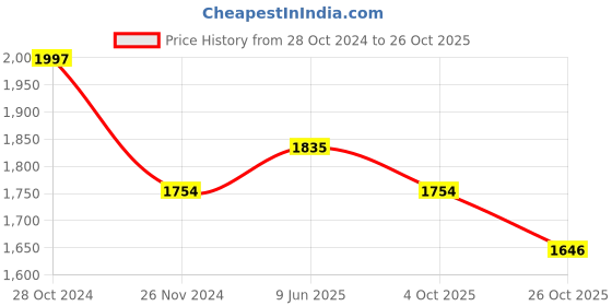 tatacliq.com U.S. Polo Assn. Blue Flared Fit High Rise Jeans u.s. polo assn. Price History Graph from 28 Oct 2024 to 26 Oct 2025
