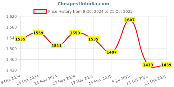 tatacliq.com U.S. Polo Assn. Blue Flared Fit High Rise Jeans u.s. polo assn. Price History Graph from 9 Oct 2024 to 21 Oct 2025