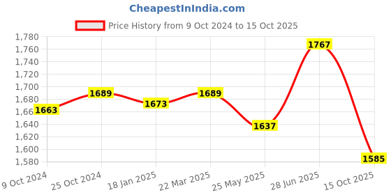 tatacliq.com U.S. Polo Assn. Blue Flared Fit High Rise Jeans u.s. polo assn. Price History Graph from 9 Oct 2024 to 15 Oct 2025