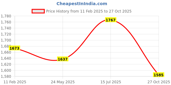 tatacliq.com U.S. Polo Assn. Blue Flared Fit High Rise Jeans u.s. polo assn. Price History Graph from 11 Feb 2025 to 27 Oct 2025