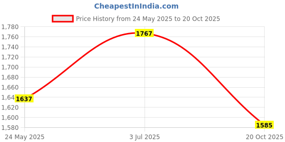 tatacliq.com U.S. Polo Assn. Blue Flared Fit High Rise Jeans u.s. polo assn. Price History Graph from 24 May 2025 to 20 Oct 2025