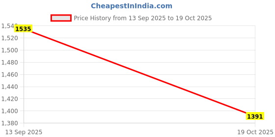 tatacliq.com U.S. Polo Assn. Blue Flared Fit High Rise Jeans u.s. polo assn. Price History Graph from 13 Sep 2025 to 19 Oct 2025