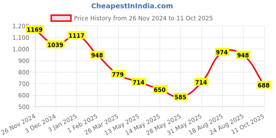 tatacliq.com U.S. Polo Assn. Blue Graphic Print T-Shirt u.s. polo assn. Price History Graph from 26 Nov 2024 to 11 Oct 2025