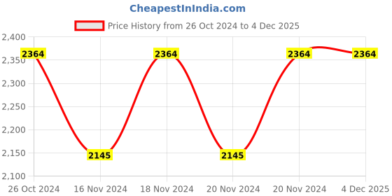 tatacliq.com U.S. Polo Assn. Blue Heathered Hooded Sweatshirt u.s. polo assn. Price History Graph from 26 Oct 2024 to 4 Dec 2025