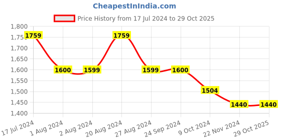 tatacliq.com U.S. Polo Assn. Blue Heavily Washed Jeans u.s. polo assn. Price History Graph from 17 Jul 2024 to 29 Oct 2025
