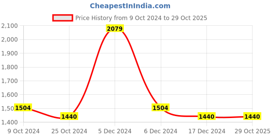 tatacliq.com U.S. Polo Assn. Blue Heavily Washed Jeans u.s. polo assn. Price History Graph from 9 Oct 2024 to 29 Oct 2025