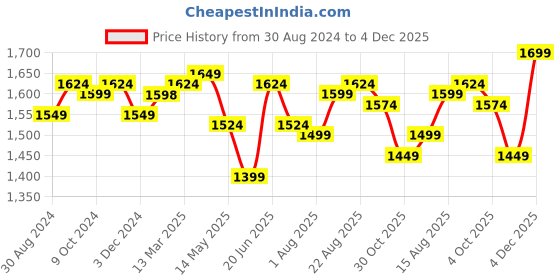 tatacliq.com U.S. Polo Assn. Blue High Rise Bootcut Jeans u.s. polo assn. Price History Graph from 30 Aug 2024 to 4 Dec 2025