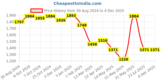 tatacliq.com U.S. Polo Assn. Blue High Rise Bootcut Jeans u.s. polo assn. Price History Graph from 30 Aug 2024 to 4 Dec 2025