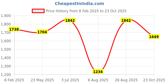 tatacliq.com U.S. Polo Assn. Blue High Rise Bootcut Jeans u.s. polo assn. Price History Graph from 8 Feb 2025 to 23 Oct 2025