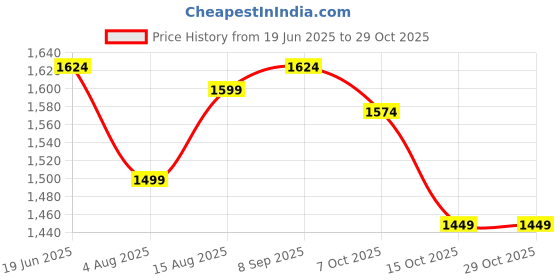 tatacliq.com U.S. Polo Assn. Blue High Rise Bootcut Jeans u.s. polo assn. Price History Graph from 19 Jun 2025 to 28 Oct 2025