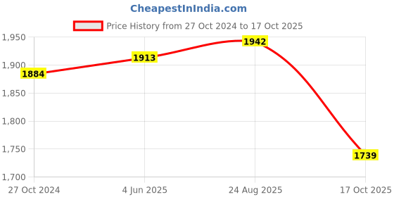 tatacliq.com U.S. Polo Assn. Blue High Rise Flared Jeans u.s. polo assn. Price History Graph from 27 Oct 2024 to 17 Oct 2025