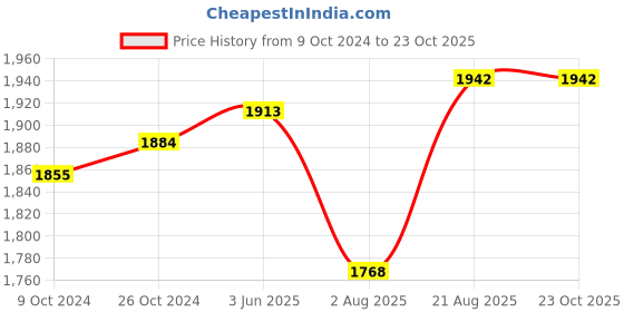 tatacliq.com U.S. Polo Assn. Blue High Rise Flared Jeans u.s. polo assn. Price History Graph from 9 Oct 2024 to 22 Oct 2025