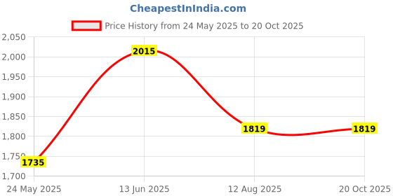 tatacliq.com U.S. Polo Assn. Blue High Rise Flared Jeans u.s. polo assn. Price History Graph from 24 May 2025 to 20 Oct 2025