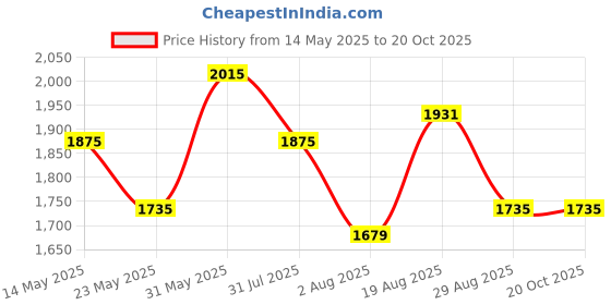 tatacliq.com U.S. Polo Assn. Blue High Rise Flared Jeans u.s. polo assn. Price History Graph from 14 May 2025 to 20 Oct 2025