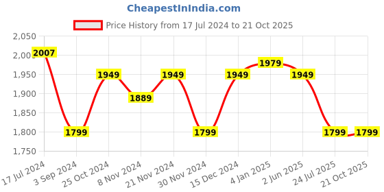 tatacliq.com U.S. Polo Assn. Blue High Rise Jeans u.s. polo assn. Price History Graph from 17 Jul 2024 to 21 Oct 2025