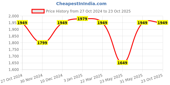 tatacliq.com U.S. Polo Assn. Blue High Rise Jeans u.s. polo assn. Price History Graph from 27 Oct 2024 to 22 Oct 2025