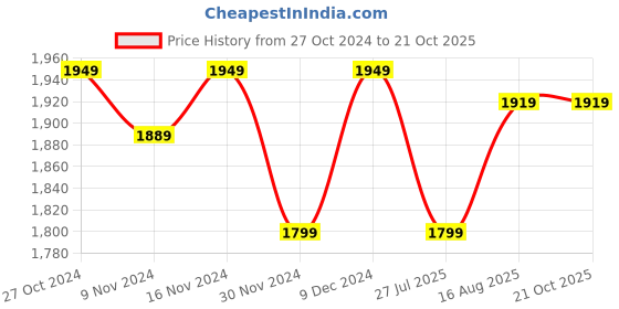 tatacliq.com U.S. Polo Assn. Blue High Rise Jeans u.s. polo assn. Price History Graph from 27 Oct 2024 to 21 Oct 2025