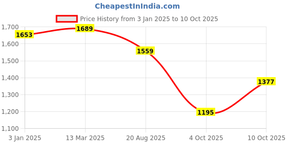 tatacliq.com U.S. Polo Assn. Blue High Rise Jeans u.s. polo assn. Price History Graph from 3 Jan 2025 to 10 Oct 2025