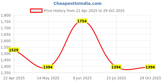 tatacliq.com U.S. Polo Assn. Blue High Rise Jeans u.s. polo assn. Price History Graph from 22 Apr 2025 to 29 Oct 2025