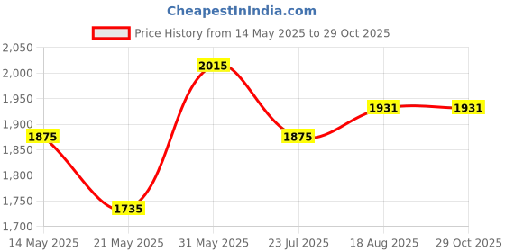 tatacliq.com U.S. Polo Assn. Blue High Rise Jeans u.s. polo assn. Price History Graph from 14 May 2025 to 28 Oct 2025