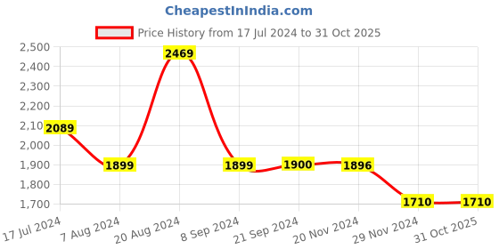 tatacliq.com U.S. Polo Assn. Blue Lightly Washed Comfort Fit Jeans u.s. polo assn. Price History Graph from 17 Jul 2024 to 31 Oct 2025
