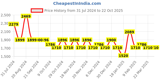 tatacliq.com U.S. Polo Assn. Blue Lightly Washed Comfort Fit Jeans u.s. polo assn. Price History Graph from 31 Jul 2024 to 22 Oct 2025