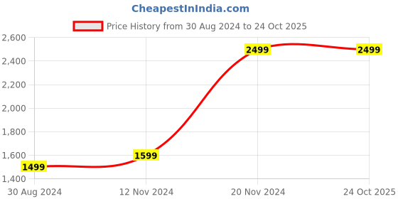 tatacliq.com U.S. Polo Assn. Blue Lightly Washed High Rise Jeans u.s. polo assn. Price History Graph from 30 Aug 2024 to 24 Oct 2025