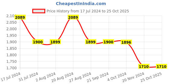 tatacliq.com U.S. Polo Assn. Blue Lightly Washed Jeans u.s. polo assn. Price History Graph from 17 Jul 2024 to 24 Oct 2025