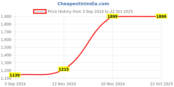 tatacliq.com U.S. Polo Assn. Blue Lightly Washed Jeans u.s. polo assn. Price History Graph from 3 Sep 2024 to 21 Oct 2025