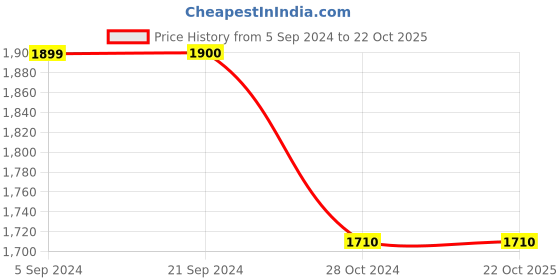 tatacliq.com U.S. Polo Assn. Blue Lightly Washed Jeans u.s. polo assn. Price History Graph from 5 Sep 2024 to 21 Oct 2025