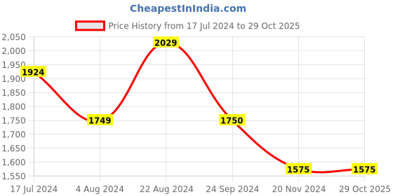 tatacliq.com U.S. Polo Assn. Blue Lightly Washed Skinny Fit Jeans u.s. polo assn. Price History Graph from 17 Jul 2024 to 28 Oct 2025