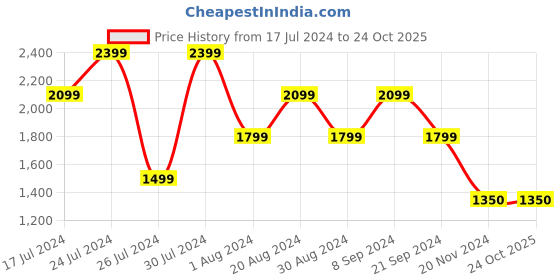 tatacliq.com U.S. Polo Assn. Blue Linen Regular Fit Striped Shirt u.s. polo assn. Price History Graph from 17 Jul 2024 to 23 Oct 2025