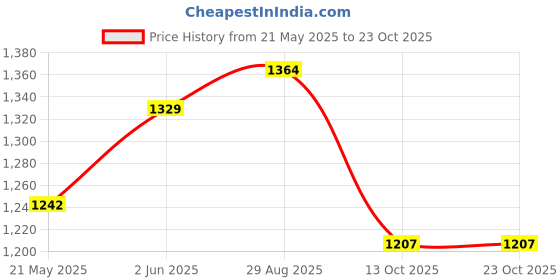 tatacliq.com U.S. Polo Assn. Blue Logo Polo T-Shirt u.s. polo assn. Price History Graph from 21 May 2025 to 23 Oct 2025