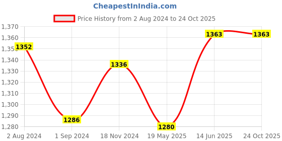 tatacliq.com U.S. Polo Assn. Blue Logo Print Polo T-Shirt u.s. polo assn. Price History Graph from 2 Aug 2024 to 22 Oct 2025