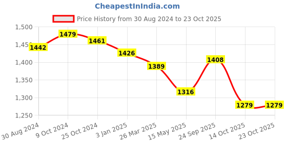 tatacliq.com U.S. Polo Assn. Blue Logo Print Polo T-Shirt u.s. polo assn. Price History Graph from 30 Aug 2024 to 22 Oct 2025