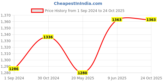 tatacliq.com U.S. Polo Assn. Blue Logo Print Polo T-Shirt u.s. polo assn. Price History Graph from 1 Sep 2024 to 22 Oct 2025