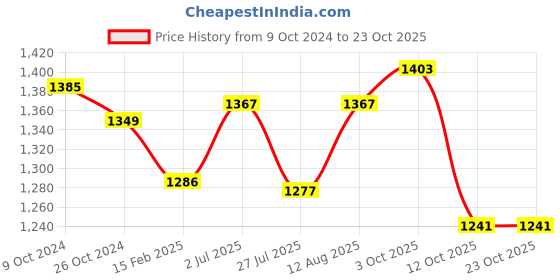 tatacliq.com U.S. Polo Assn. Blue Logo Print Polo T-Shirt u.s. polo assn. Price History Graph from 9 Oct 2024 to 23 Oct 2025